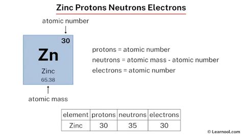 protons zinc|How to find the Number of Protons, Electrons, .
